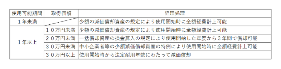 025減価償却費とは　法人税の取り扱い